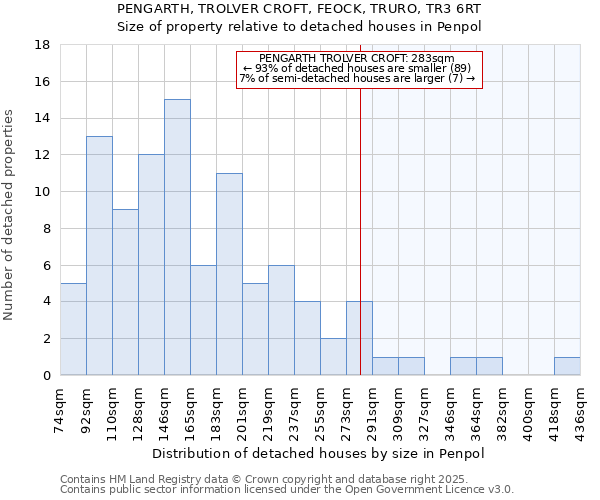 PENGARTH, TROLVER CROFT, FEOCK, TRURO, TR3 6RT: Size of property relative to detached houses in Penpol