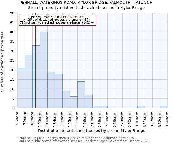 PENHALL, WATERINGS ROAD, MYLOR BRIDGE, FALMOUTH, TR11 5NH: Size of property relative to detached houses in Mylor Bridge