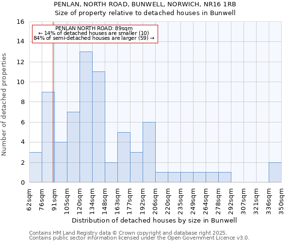 PENLAN, NORTH ROAD, BUNWELL, NORWICH, NR16 1RB: Size of property relative to detached houses houses in Bunwell