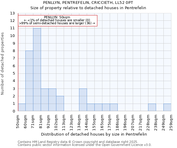 PENLLYN, PENTREFELIN, CRICCIETH, LL52 0PT: Size of property relative to detached houses houses in Pentrefelin