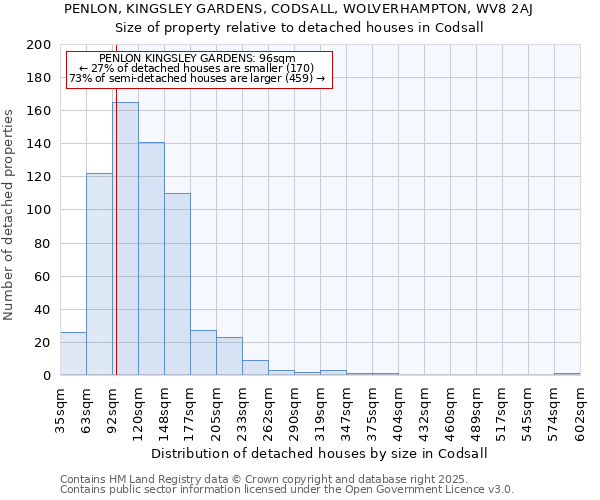 PENLON, KINGSLEY GARDENS, CODSALL, WOLVERHAMPTON, WV8 2AJ: Size of property relative to detached houses houses in Codsall