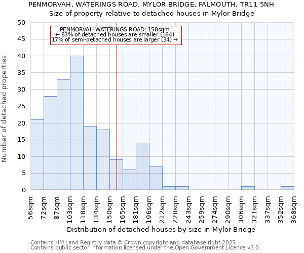 PENMORVAH, WATERINGS ROAD, MYLOR BRIDGE, FALMOUTH, TR11 5NH: Size of property relative to detached houses in Mylor Bridge