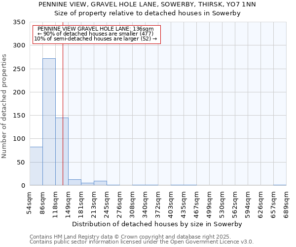 PENNINE VIEW, GRAVEL HOLE LANE, SOWERBY, THIRSK, YO7 1NN: Size of property relative to detached houses houses in Sowerby