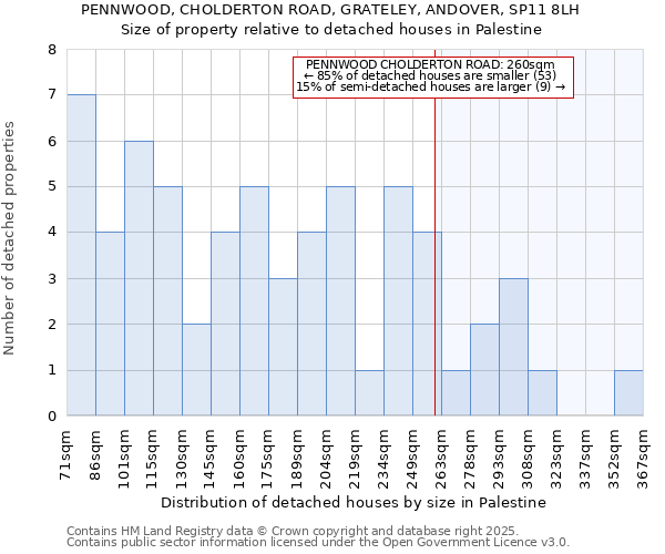 PENNWOOD, CHOLDERTON ROAD, GRATELEY, ANDOVER, SP11 8LH: Size of property relative to detached houses in Palestine