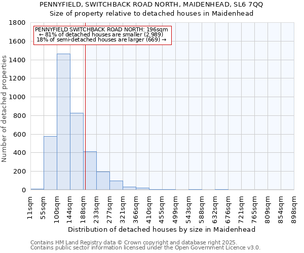 PENNYFIELD, SWITCHBACK ROAD NORTH, MAIDENHEAD, SL6 7QQ: Size of property relative to detached houses in Maidenhead