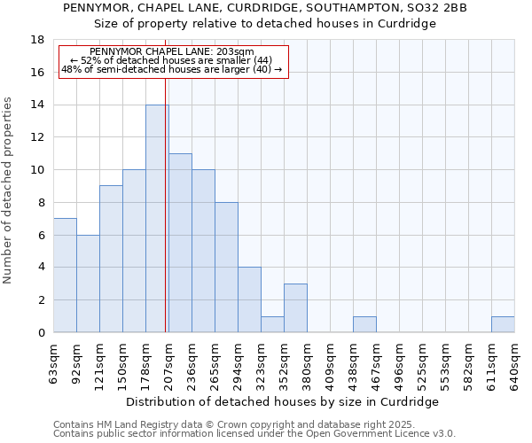 PENNYMOR, CHAPEL LANE, CURDRIDGE, SOUTHAMPTON, SO32 2BB: Size of property relative to detached houses houses in Curdridge