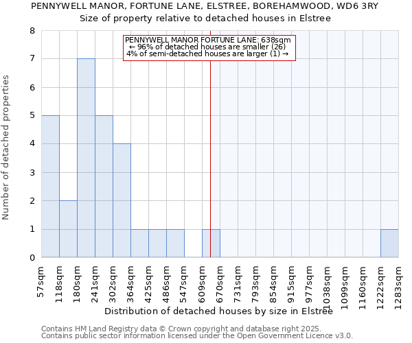 PENNYWELL MANOR, FORTUNE LANE, ELSTREE, BOREHAMWOOD, WD6 3RY: Size of property relative to detached houses houses in Elstree