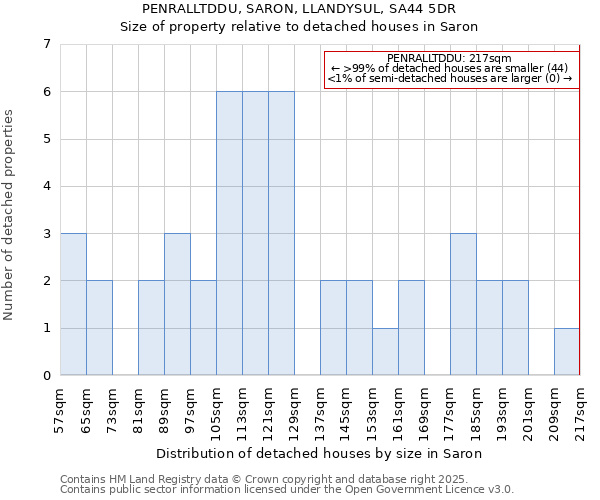 PENRALLTDDU, SARON, LLANDYSUL, SA44 5DR: Size of property relative to detached houses houses in Saron