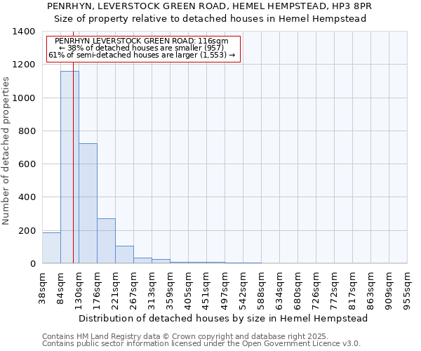 PENRHYN, LEVERSTOCK GREEN ROAD, HEMEL HEMPSTEAD, HP3 8PR: Size of property relative to detached houses houses in Hemel Hempstead