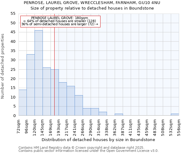 PENROSE, LAUREL GROVE, WRECCLESHAM, FARNHAM, GU10 4NU: Size of property relative to detached houses houses in Boundstone