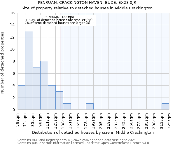 PENRUAN, CRACKINGTON HAVEN, BUDE, EX23 0JR: Size of property relative to detached houses houses in Middle Crackington