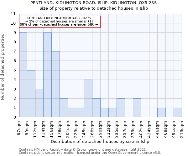 PENTLAND, KIDLINGTON ROAD, ISLIP, KIDLINGTON, OX5 2SS: Size of property relative to detached houses houses in Islip