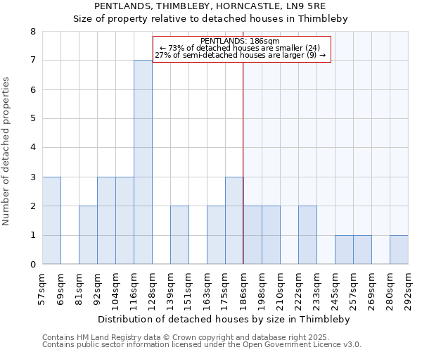 PENTLANDS, THIMBLEBY, HORNCASTLE, LN9 5RE: Size of property relative to detached houses in Thimbleby