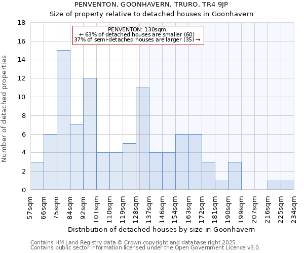 PENVENTON, GOONHAVERN, TRURO, TR4 9JP: Size of property relative to detached houses houses in Goonhavern