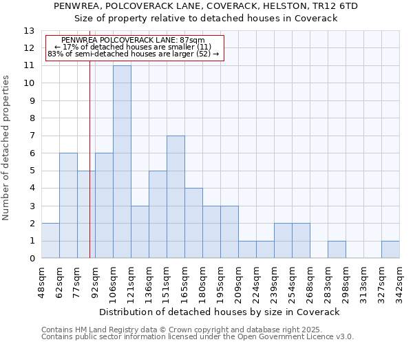 PENWREA, POLCOVERACK LANE, COVERACK, HELSTON, TR12 6TD: Size of property relative to detached houses in Coverack