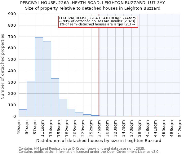 PERCIVAL HOUSE, 226A, HEATH ROAD, LEIGHTON BUZZARD, LU7 3AY: Size of property relative to detached houses houses in Leighton Buzzard