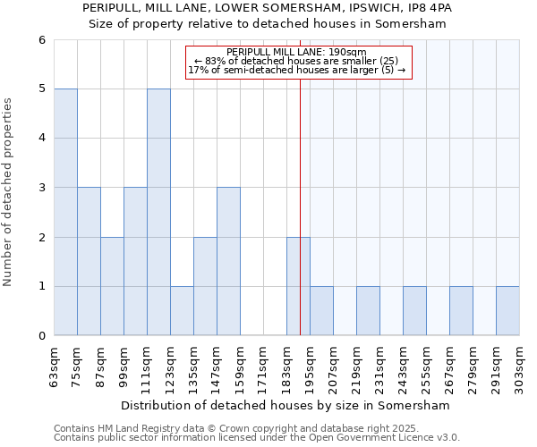 PERIPULL, MILL LANE, LOWER SOMERSHAM, IPSWICH, IP8 4PA: Size of property relative to detached houses in Somersham