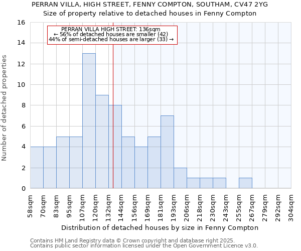 PERRAN VILLA, HIGH STREET, FENNY COMPTON, SOUTHAM, CV47 2YG: Size of property relative to detached houses in Fenny Compton