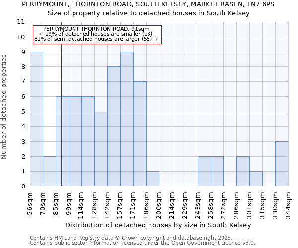 PERRYMOUNT, THORNTON ROAD, SOUTH KELSEY, MARKET RASEN, LN7 6PS: Size of property relative to detached houses houses in South Kelsey