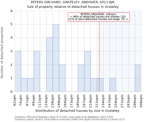 PETERS ORCHARD, GRATELEY, ANDOVER, SP11 8JR: Size of property relative to detached houses in Grateley