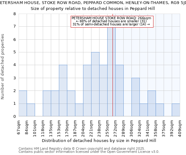 PETERSHAM HOUSE, STOKE ROW ROAD, PEPPARD COMMON, HENLEY-ON-THAMES, RG9 5JD: Size of property relative to detached houses in Peppard Hill