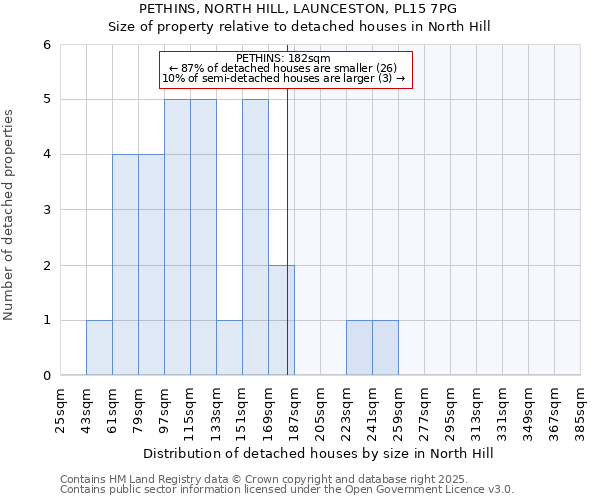 PETHINS, NORTH HILL, LAUNCESTON, PL15 7PG: Size of property relative to detached houses houses in North Hill
