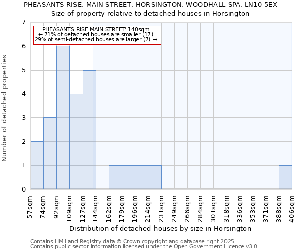 PHEASANTS RISE, MAIN STREET, HORSINGTON, WOODHALL SPA, LN10 5EX: Size of property relative to detached houses in Horsington