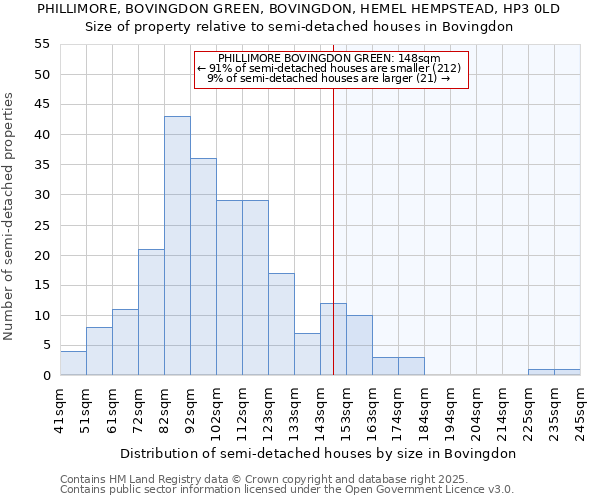 PHILLIMORE, BOVINGDON GREEN, BOVINGDON, HEMEL HEMPSTEAD, HP3 0LD: Size of property relative to detached houses in Bovingdon