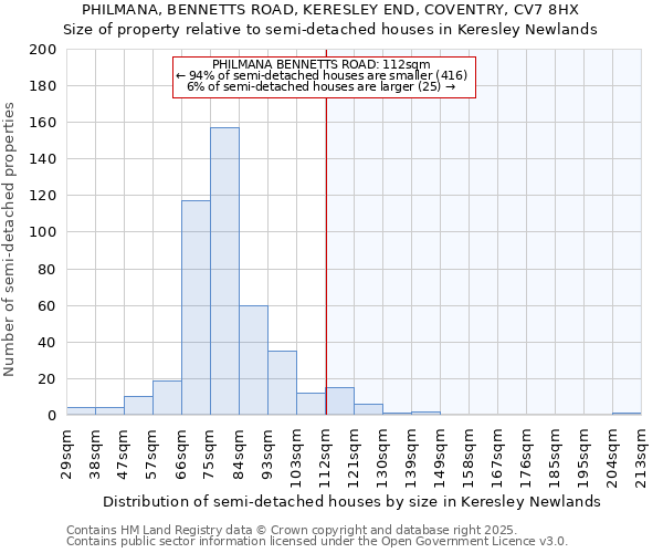 PHILMANA, BENNETTS ROAD, KERESLEY END, COVENTRY, CV7 8HX: Size of property relative to semi-detached houses houses in Keresley Newlands