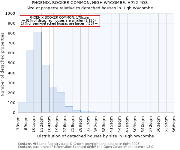 PHOENIX, BOOKER COMMON, HIGH WYCOMBE, HP12 4QS: Size of property relative to detached houses houses in High Wycombe