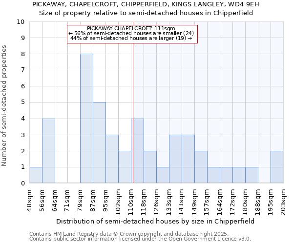 PICKAWAY, CHAPELCROFT, CHIPPERFIELD, KINGS LANGLEY, WD4 9EH: Size of property relative to semi-detached houses houses in Chipperfield