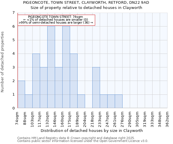 PIGEONCOTE, TOWN STREET, CLAYWORTH, RETFORD, DN22 9AD: Size of property relative to detached houses houses in Clayworth