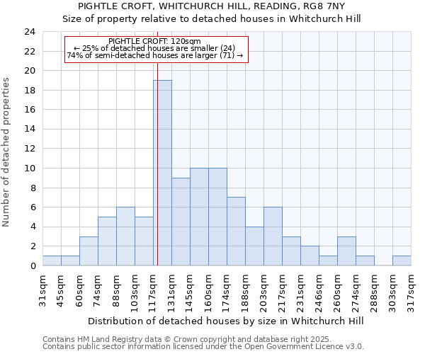 PIGHTLE CROFT, WHITCHURCH HILL, READING, RG8 7NY: Size of property relative to detached houses in Whitchurch Hill