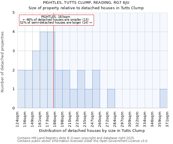 PIGHTLES, TUTTS CLUMP, READING, RG7 6JU: Size of property relative to detached houses in Tutts Clump