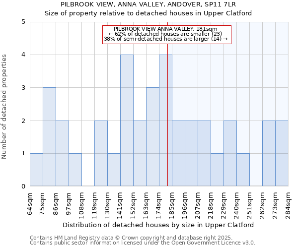 PILBROOK VIEW, ANNA VALLEY, ANDOVER, SP11 7LR: Size of property relative to detached houses in Upper Clatford