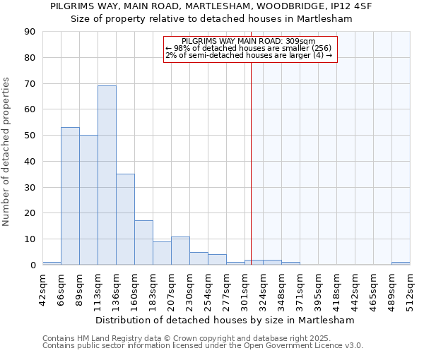 PILGRIMS WAY, MAIN ROAD, MARTLESHAM, WOODBRIDGE, IP12 4SF: Size of property relative to detached houses houses in Martlesham