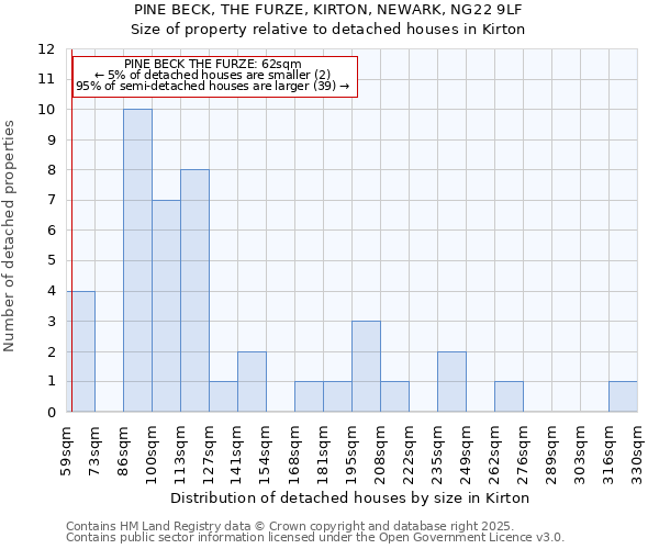 PINE BECK, THE FURZE, KIRTON, NEWARK, NG22 9LF: Size of property relative to detached houses houses in Kirton