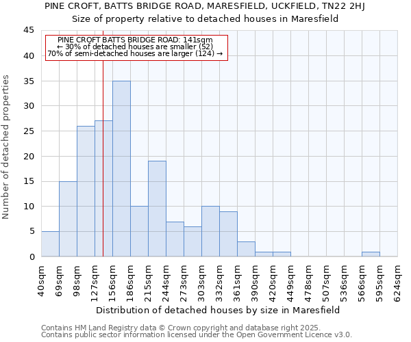 PINE CROFT, BATTS BRIDGE ROAD, MARESFIELD, UCKFIELD, TN22 2HJ: Size of property relative to detached houses houses in Maresfield