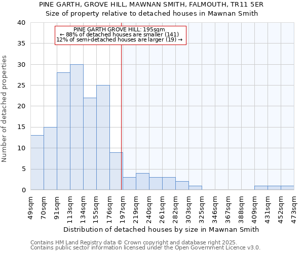 PINE GARTH, GROVE HILL, MAWNAN SMITH, FALMOUTH, TR11 5ER: Size of property relative to detached houses in Mawnan Smith