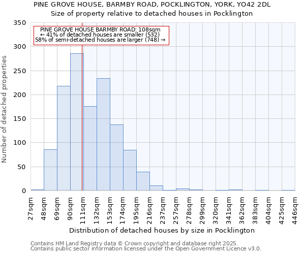 PINE GROVE HOUSE, BARMBY ROAD, POCKLINGTON, YORK, YO42 2DL: Size of property relative to detached houses houses in Pocklington