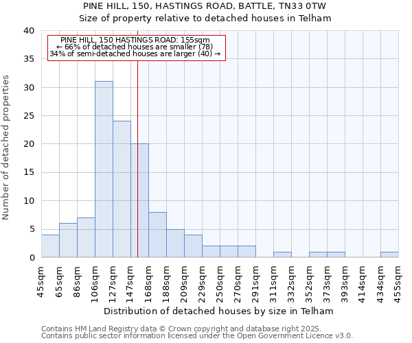 PINE HILL, 150, HASTINGS ROAD, BATTLE, TN33 0TW: Size of property relative to detached houses houses in Telham