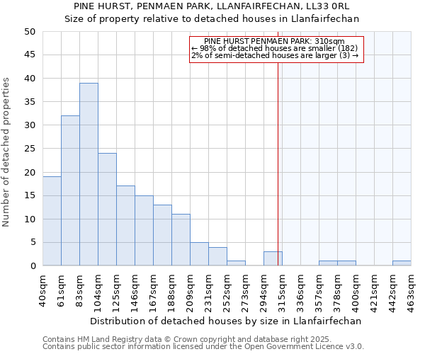 PINE HURST, PENMAEN PARK, LLANFAIRFECHAN, LL33 0RL: Size of property relative to detached houses houses in Llanfairfechan