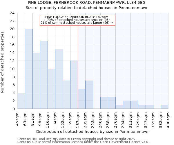 PINE LODGE, FERNBROOK ROAD, PENMAENMAWR, LL34 6EG: Size of property relative to detached houses houses in Penmaenmawr