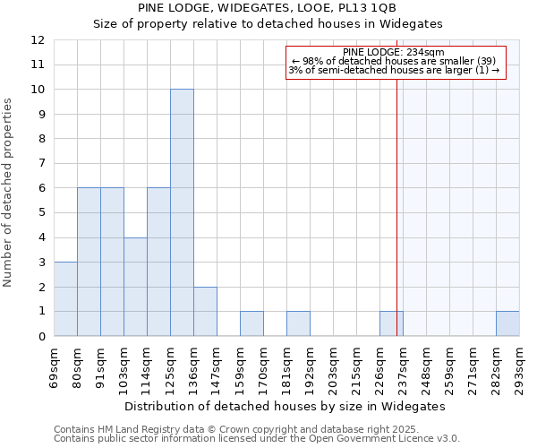 PINE LODGE, WIDEGATES, LOOE, PL13 1QB: Size of property relative to detached houses houses in Widegates
