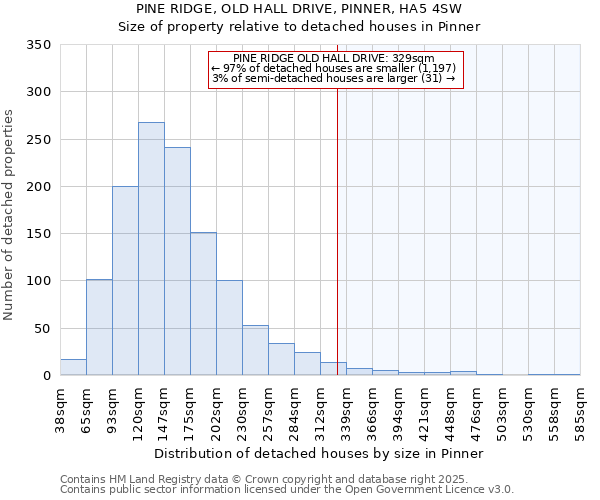 PINE RIDGE, OLD HALL DRIVE, PINNER, HA5 4SW: Size of property relative to detached houses houses in Pinner