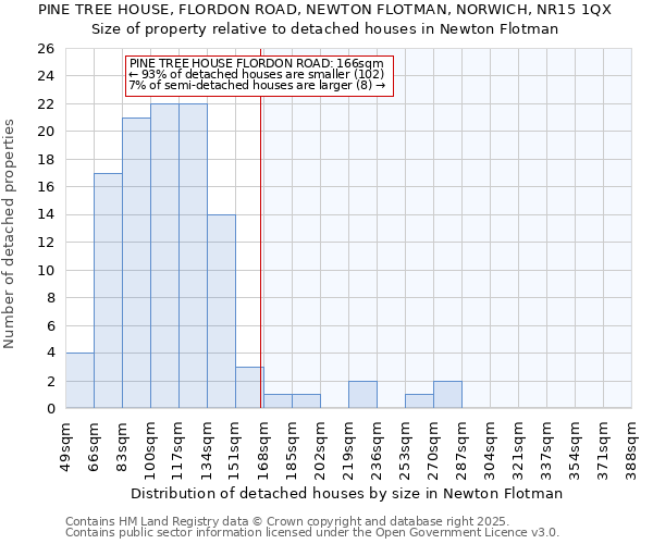 PINE TREE HOUSE, FLORDON ROAD, NEWTON FLOTMAN, NORWICH, NR15 1QX: Size of property relative to detached houses houses in Newton Flotman