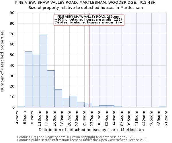 PINE VIEW, SHAW VALLEY ROAD, MARTLESHAM, WOODBRIDGE, IP12 4SH: Size of property relative to detached houses houses in Martlesham