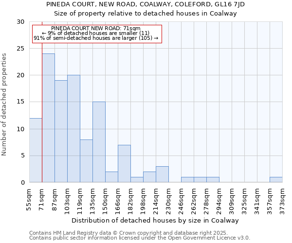 PINEDA COURT, NEW ROAD, COALWAY, COLEFORD, GL16 7JD: Size of property relative to detached houses houses in Coalway