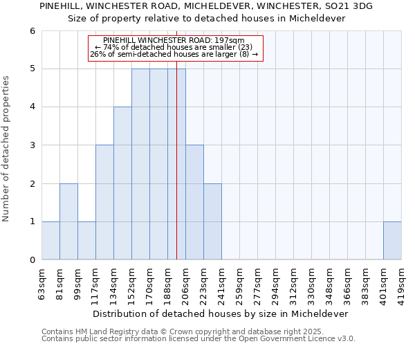 PINEHILL, WINCHESTER ROAD, MICHELDEVER, WINCHESTER, SO21 3DG: Size of property relative to detached houses houses in Micheldever