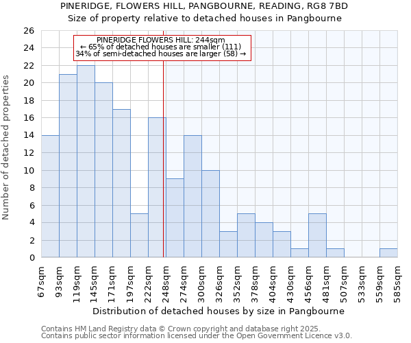 PINERIDGE, FLOWERS HILL, PANGBOURNE, READING, RG8 7BD: Size of property relative to detached houses in Pangbourne